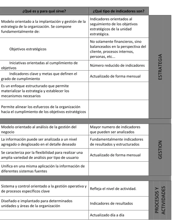 Tabla 1: Acciones e indicadores según metodología. 