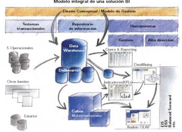 Figura 4: Modelo integral solución BI. Ibermática, 2007. 