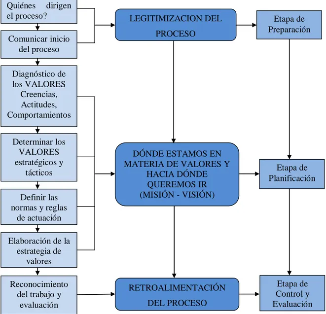 Figura 2. Procedimiento general para la aplicación de la Dirección por Valores en aldeas  universitaria misión Sucre