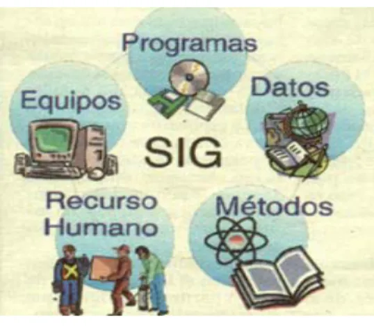 Figura 3. Elementos de un SIG 
