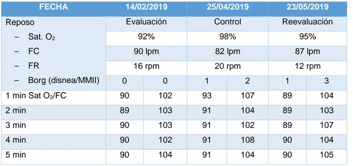 Tabla 9. Resultados de la 6MWT en distintas evaluaciones 