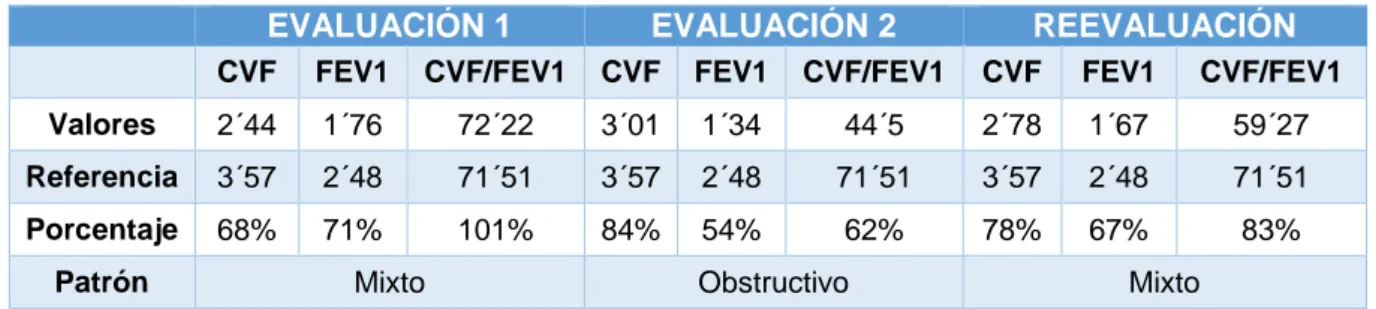 Tabla 11. Resultados espirometría forzada 