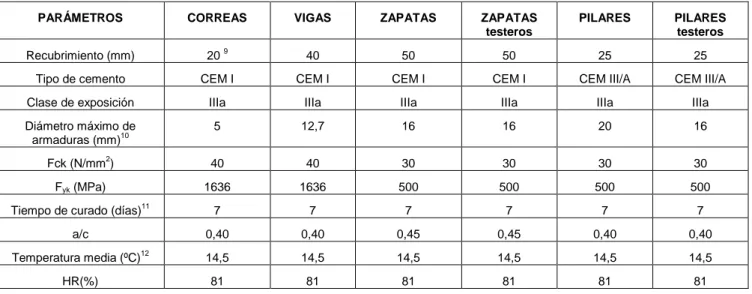 Tabla 12. Parámetros de cada elemento estructural  