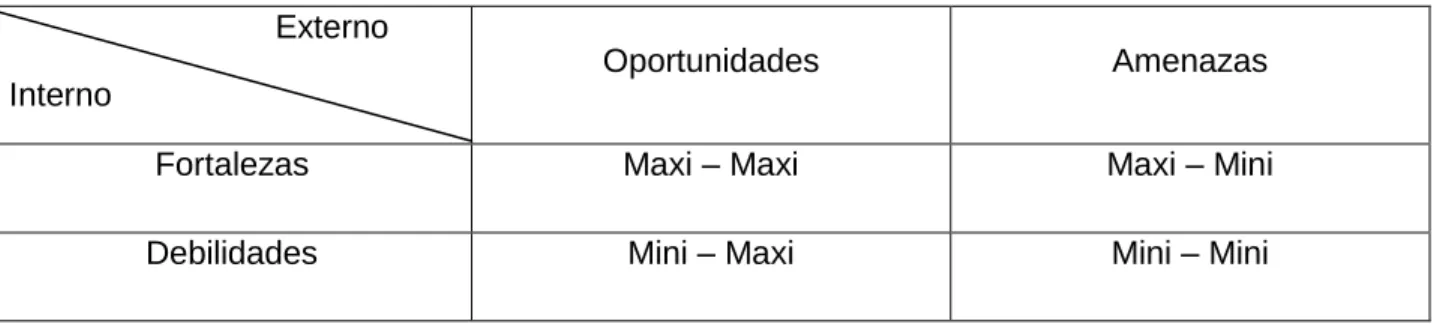 Tabla 2.2 Matriz DAFO                               Externo  Interno  