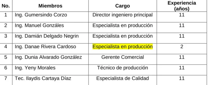 Tabla 3.1 Expertos seleccionados  