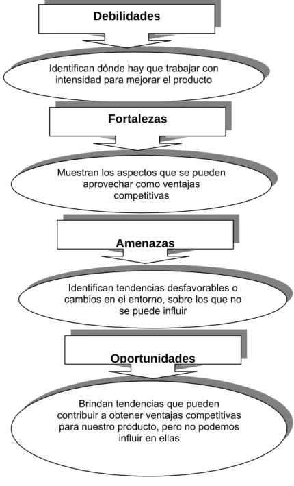 Figura 1. Ubicación de las variables de la matriz DAFO  