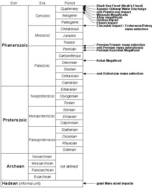 Fig. 1. Catastrophic events considered in the present essay. The geologic time scale is after OGG et al