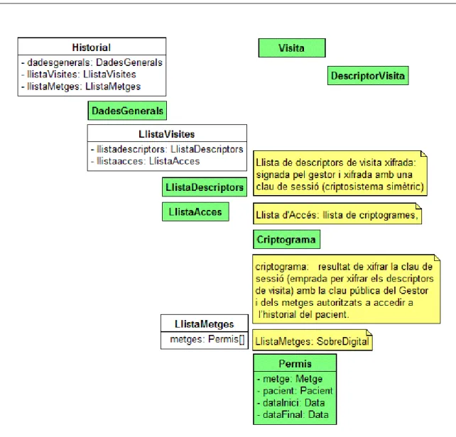 Figura 7. Estructura de l’historial. 