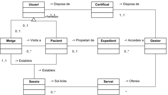 Figura 5-3. Primera aproximació al diagrama de classes. 