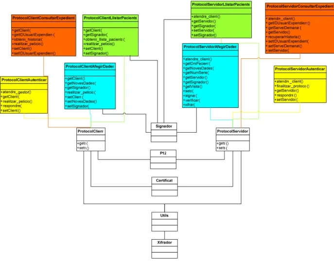 Figura 5-6. Diagrama de classes plenament funcional. 
