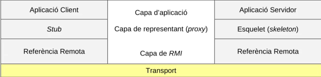 Figura 7-1. Arquitectura RMI 