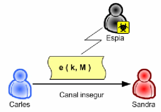 Figura 1-2. Enviament de un missatge xifrat per un canal insegur 