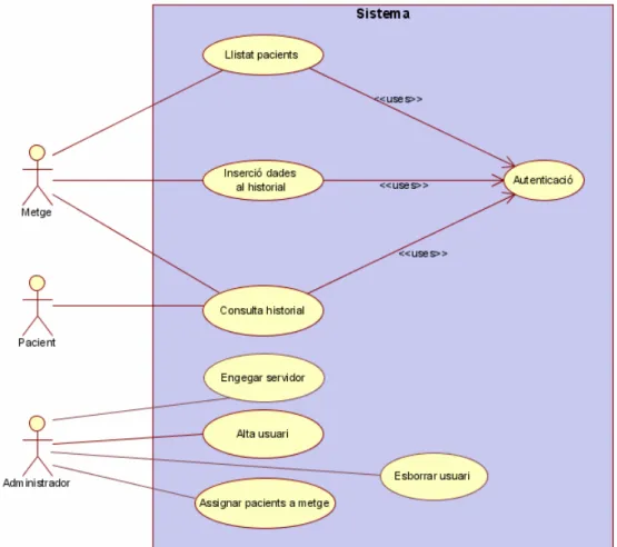 Figura 4-4.Diagrama de casos d’ús. 