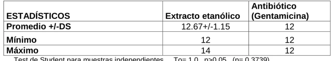 Gráfico N° 1: Comparación del tamaño de halo de Staphylococcus aureus en extracto  etanólico y antibiótico (Gentamicina) 