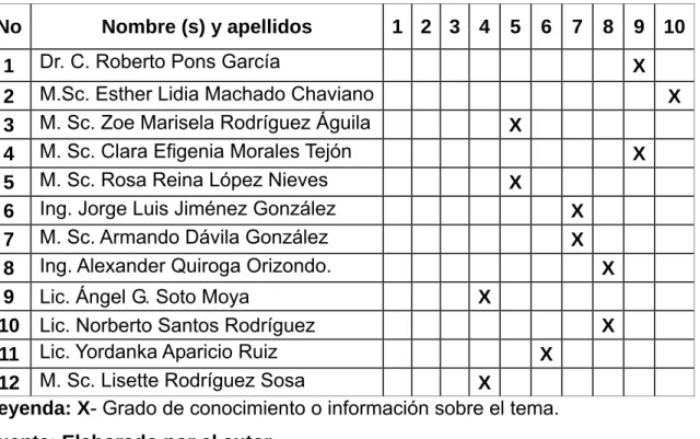 Tabla 10 Grado de conocimiento o información que poseen los expertos  sobre el tema.   