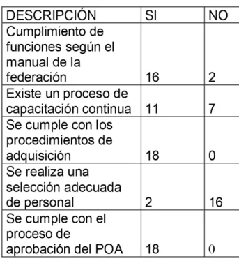 Tabla 1 Resultados cuestionario de Control Interno