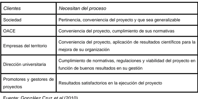 Tabla 2.2: Características de calidad del proceso de gestión de proyectos de CIT. 