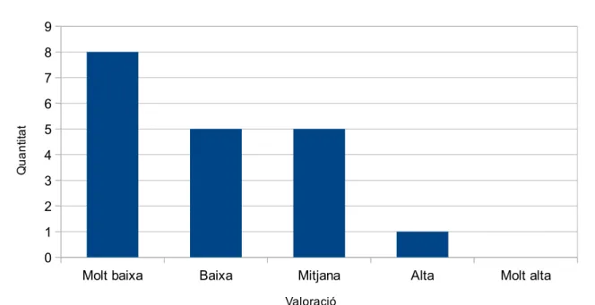 Tabla 4: Valoració d'actius