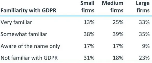 Figura 5: Familiaritat de les empreses americanes amb GDPR [19] 