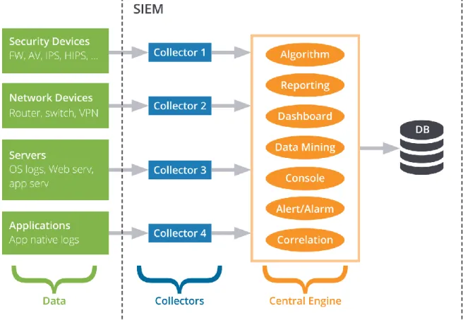 Figura 10: Funcionalitat SIEM [22] 
