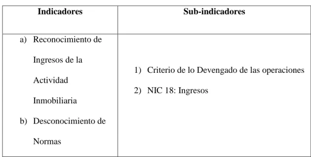 CUADRO 1: Indicadores de Variable Independiente 