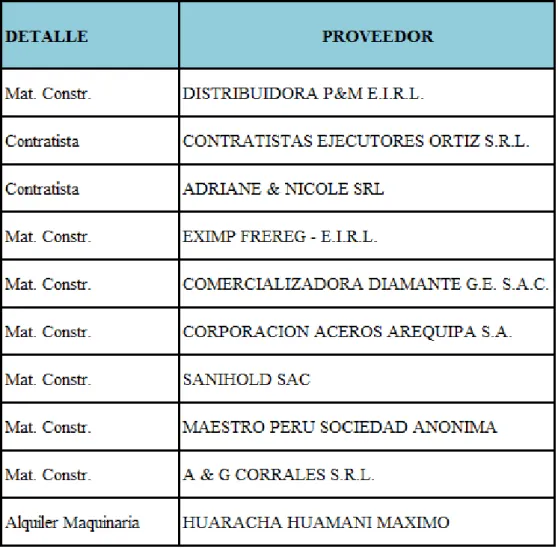 CUADRO 4: Proveedores según Importancia 2015 