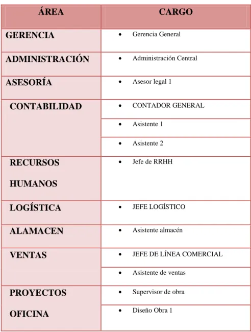 CUADRO 7: Distribución de Personal 