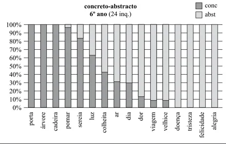 Figura 8: resultados da faixa etária 13-14 anos10%0%20%30%40%50%60%70%80%90%100%concreto-abstracto6º ano (24 inq.)portadiasereia doença