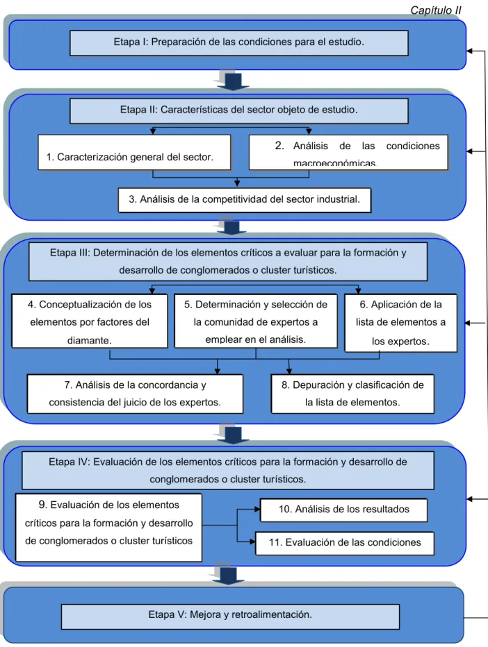 Figura 2.1: Procedimiento para evaluar las condiciones para la formación y desarrollo de cluster.