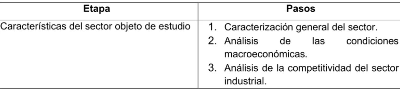 Tabla 2.1: Pasos para la caracterización del sector objeto de estudio.