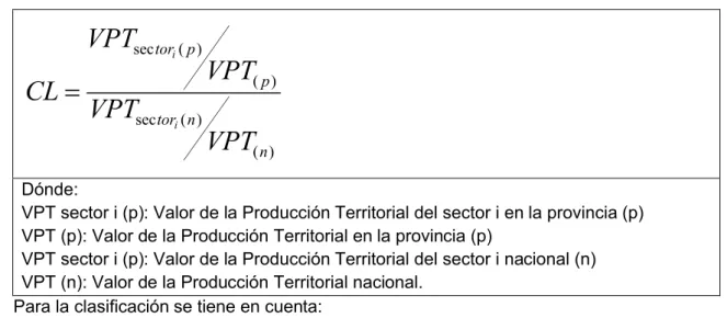 Tabla 2.3: Cálculo del Coeficiente de Localización (CL).