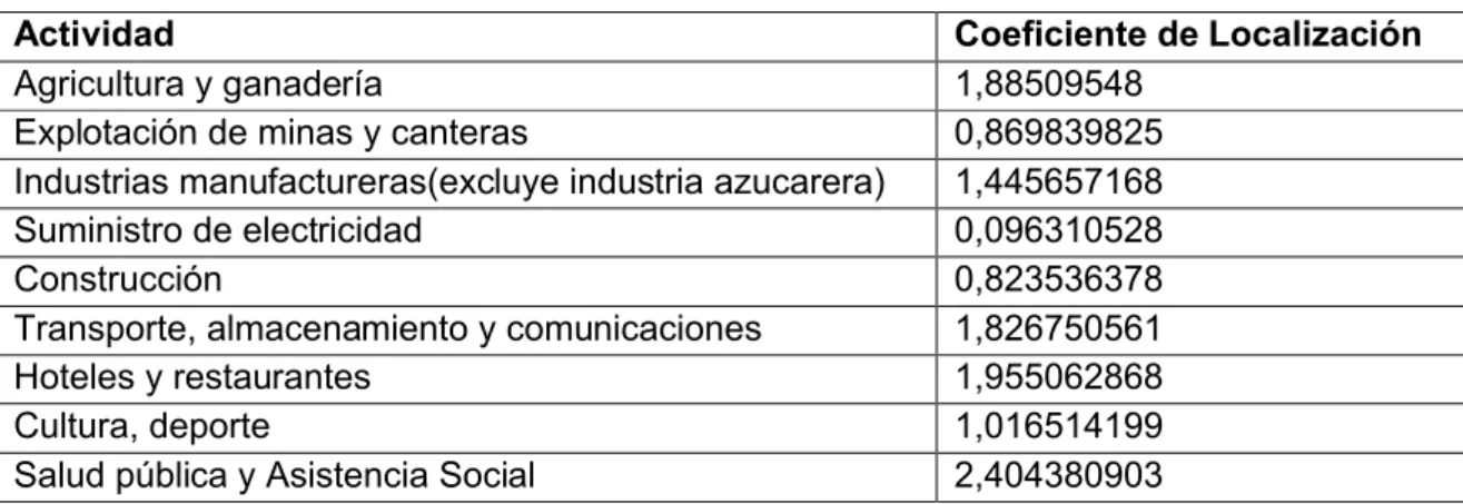 Tabla 3.2: Coeficiente de Localización (CL) para cada actividad.