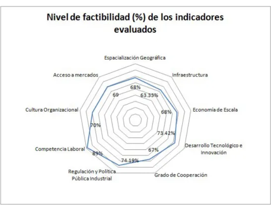 Figura 3.3: Resultado de la evaluación a los expertos.