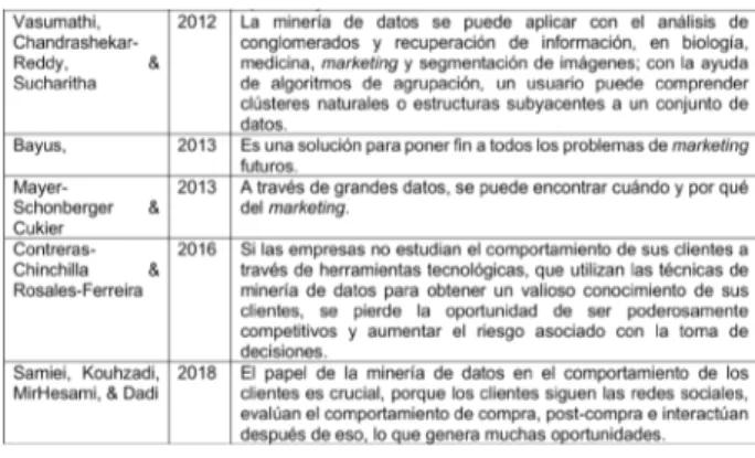 Tabla 4: Evolución del término Minería de Datos en  Marketing