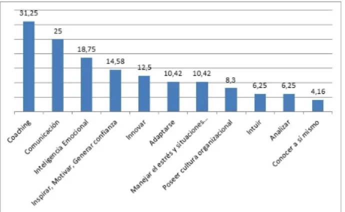 Figura 3. Porcentaje de presencia de cada categoría  al interno de la literatura analizada
