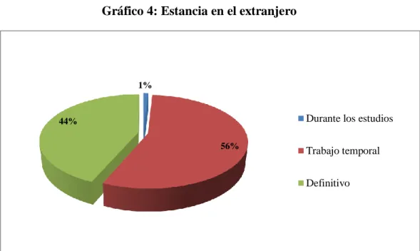 Gráfico 4: Estancia en el extranjero 