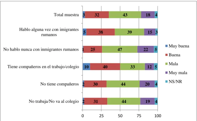 Gráfico 8. Opinión general sobre los inmigrantes rumanos 