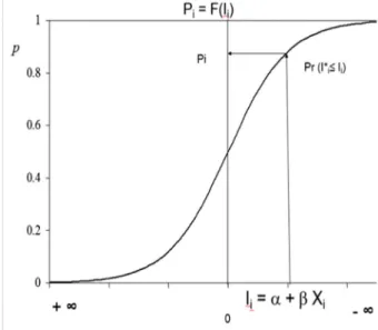 Gráfico Nro. 1: Función de distribución normal  acumulada