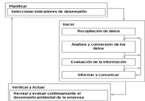 Figura 1.1 Esquema de evaluación del desempeño. Fuente: NC-ISO 14031 (2005) 