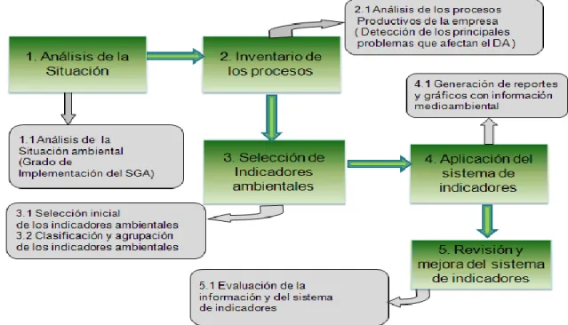 Figura  2.1  Procedimiento  propuesto  para  la  evaluación  del  desempeño  ambiental