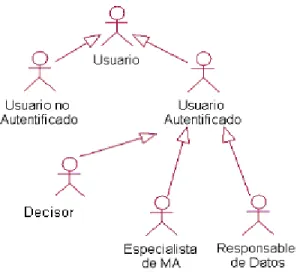Figura 2.2. Jerarquía de los actores del sistema. 