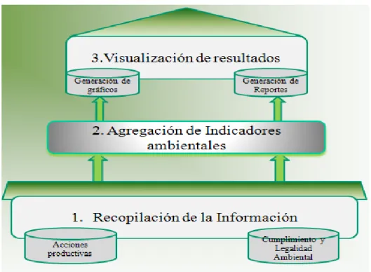 Figura 2.3. Módulos para la aplicación de evaluación del desempeño ambiental. 