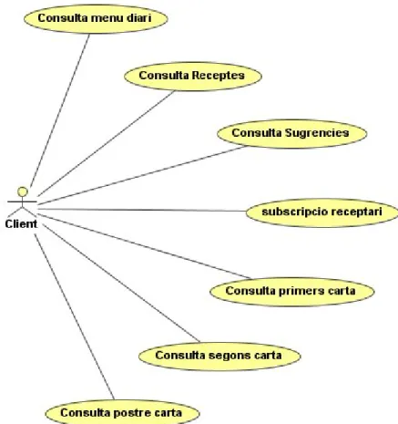Figura 3: Cas d’us client. 
