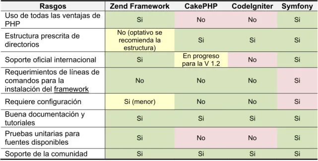 Tabla 1. 1: Principales elementos del Zend Framework, CakePHP, CodeIgniter, y Symfony