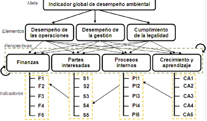 Figura 2. 6: Estructura de la evaluación del desempeño ambiental multicriterio basado en jerarquías  analíticas (AHP y ANP)