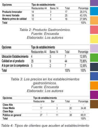 Tabla  2:  Producto  Gastronómico.                                                                                                          