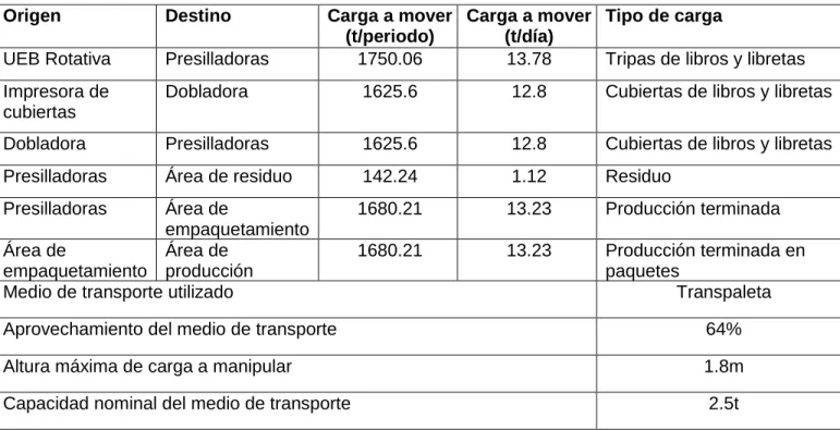 Tabla 3.12: Plan de transporte interno en las líneas de presillado  