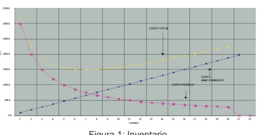 Figura 1: Inventario