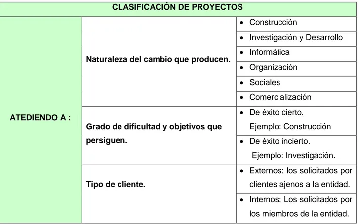 Tabla 1.1. Clasificación de Proyectos.  