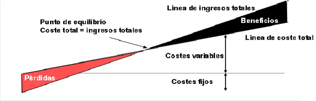 Figura 2.2: Punto de equilibrio básico. 